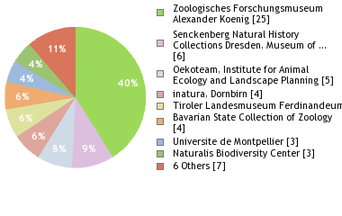 Depositories