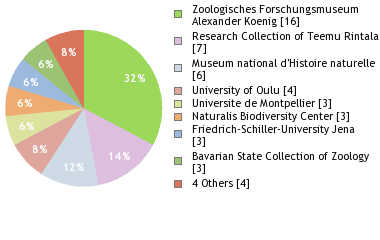 Depositories