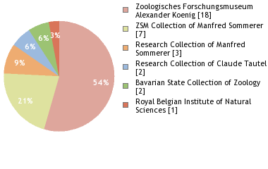 Depositories