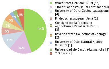 Depositories