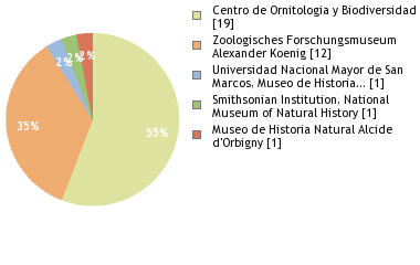 Depositories