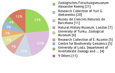 Depositories