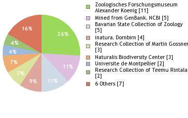 Depositories