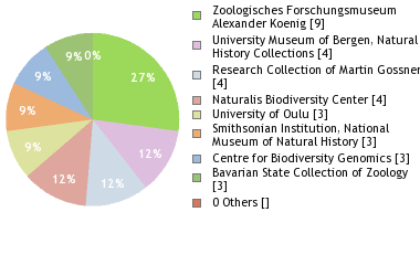 Depositories