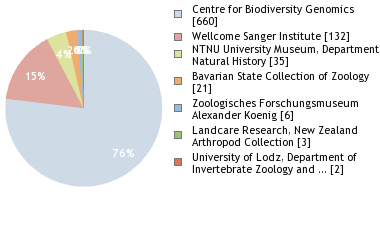 Depositories
