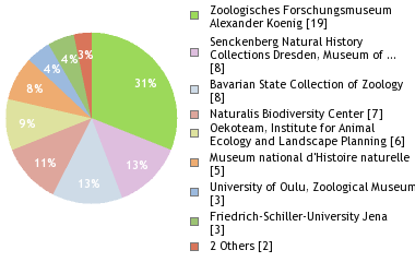 Depositories