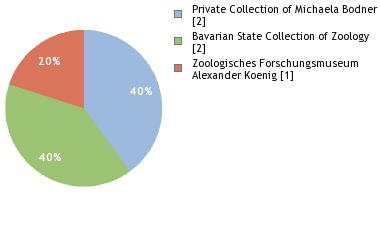 Depositories