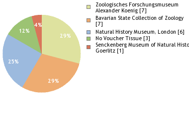 Depositories