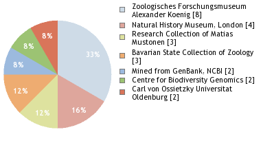 Depositories