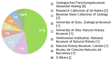 Depositories