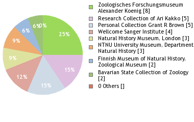 Depositories