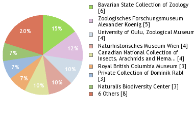 Depositories