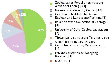 Depositories