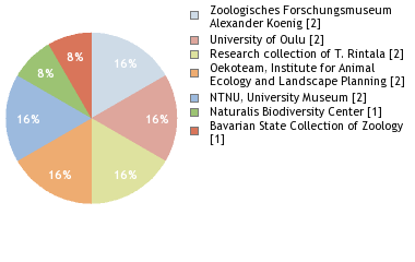 Depositories