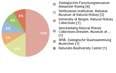 Depositories