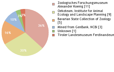 Depositories