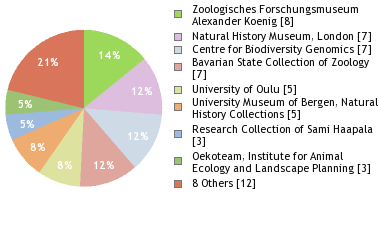 Depositories