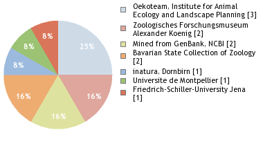 Depositories