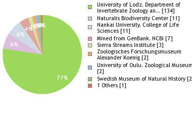 Depositories