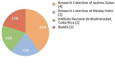 Depositories