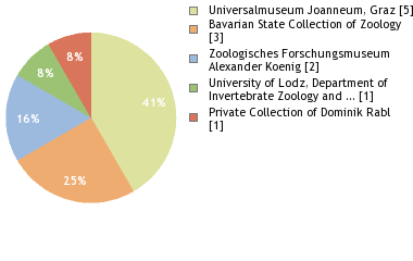 Depositories