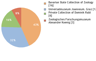 Depositories