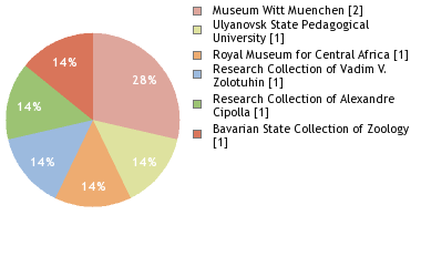 Depositories