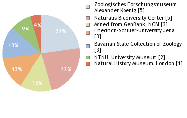 Depositories