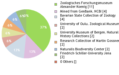 Depositories