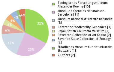 Depositories
