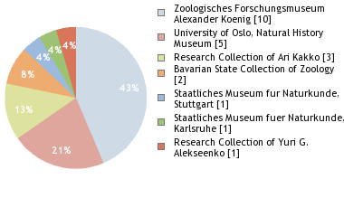 Depositories