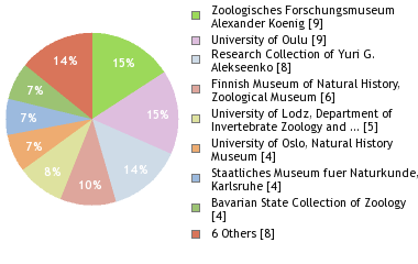 Depositories