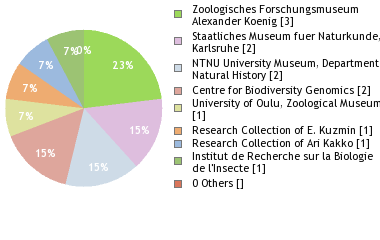 Depositories