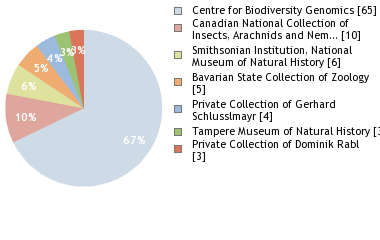 Depositories