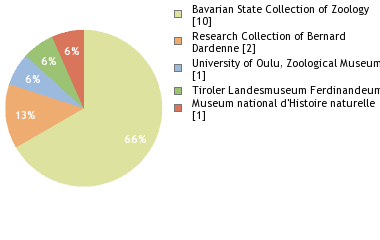 Depositories