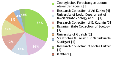 Depositories