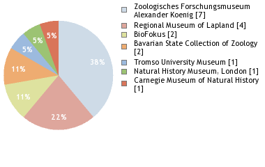 Depositories