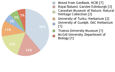 Depositories