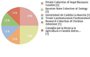 Depositories