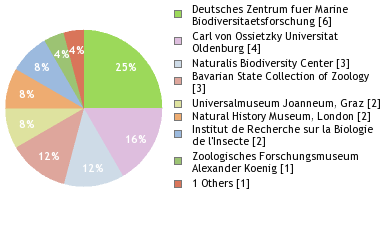 Depositories