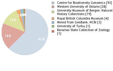 Depositories