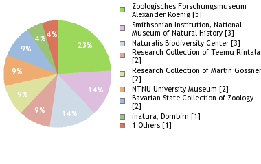 Depositories