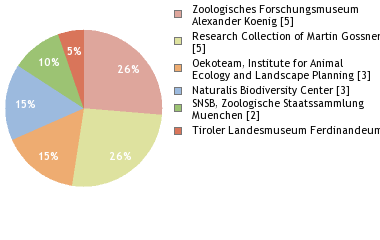 Depositories