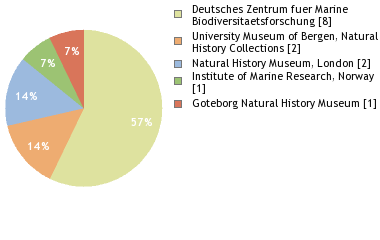 Depositories