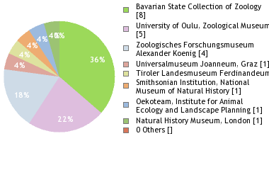 Depositories