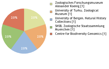 Depositories