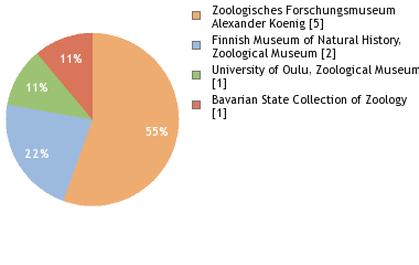 Depositories