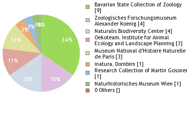 Depositories