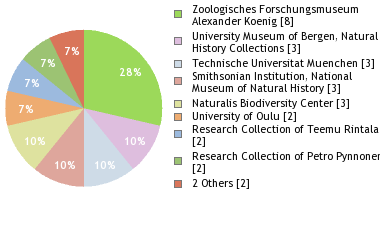 Depositories