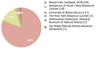 Depositories